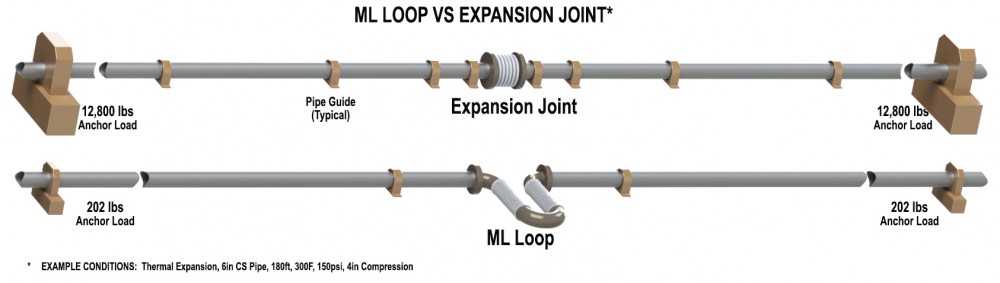 ML Loop Comparison to Metal Expansion Joint